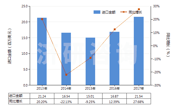 2013-2017年中國非零售聚酯多股紗線(包括纜線)(HS54026200)進(jìn)口總額及增速統(tǒng)計(jì)
